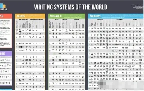 世界书写系统/字母表的演化封面